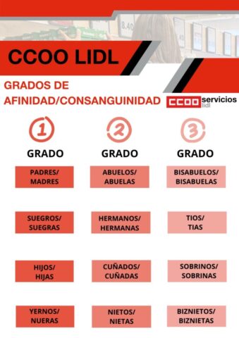 Grados de afinidad:consanguinidad